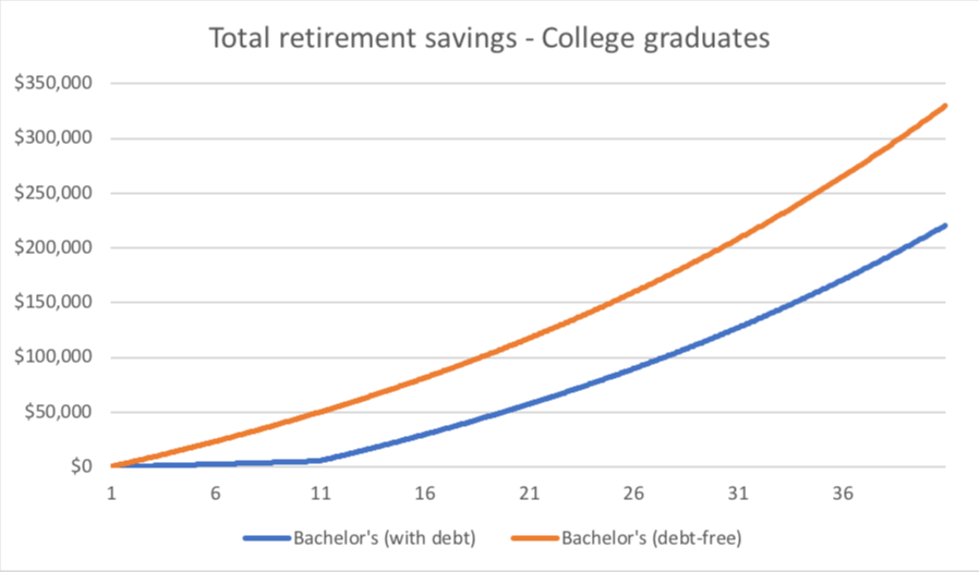 Retirement savings