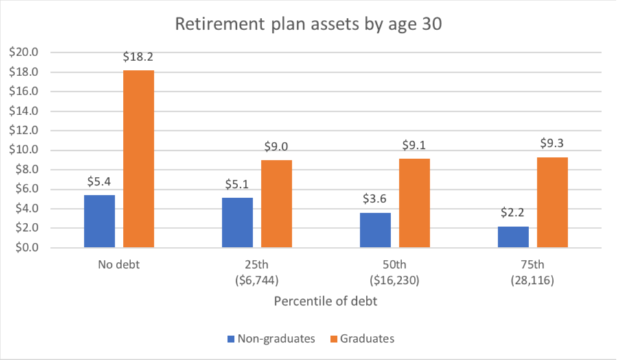 Retirement savings - college vs. high school education