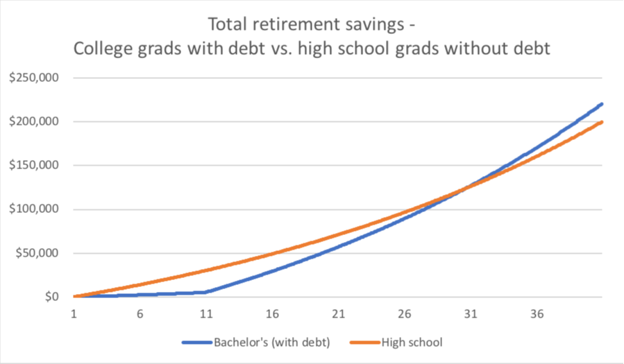 Total retirement savings - college vs. high school grads