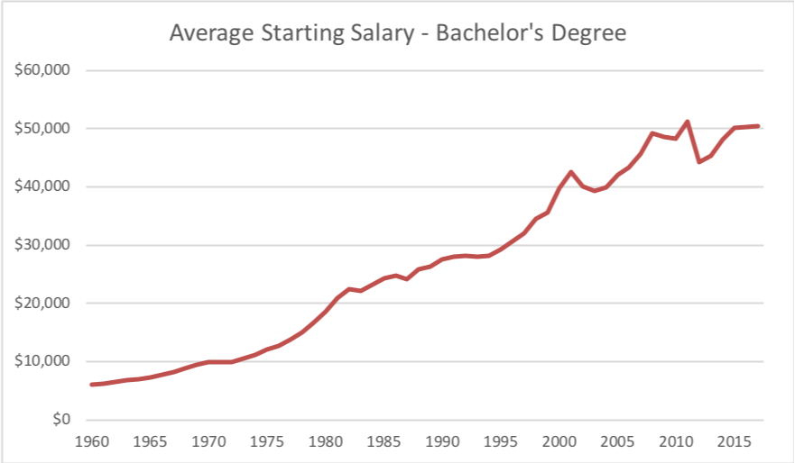 Average Starting Salary - Bachelor's Degree Chart