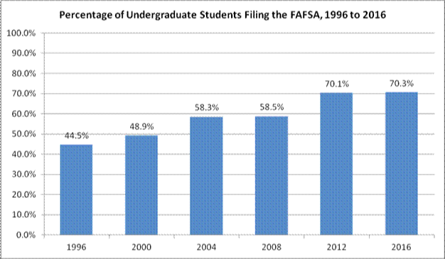 Percentage of Undergraduate Students Filling the FAFSA, 1996 to 2016 Chart