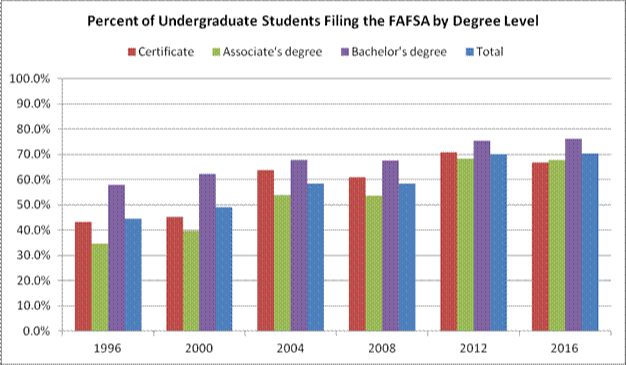 Financial Aid Eligibility Income Chart