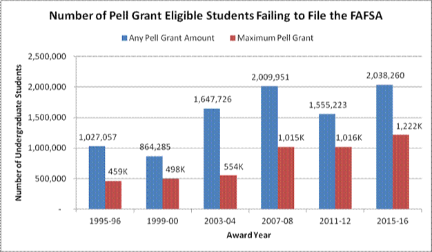 Number of Pell Grant Eligible Students Failing to File the FAFSA Chart