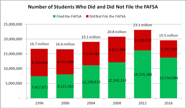 Fafsa Chart