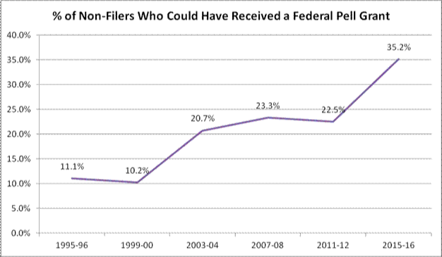 % of Non-Filers Who Could Have Received a Federal Pell Grant Chart