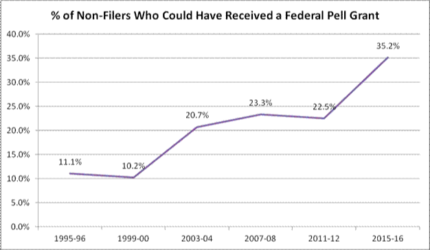 Pell Grant Chart 17 18