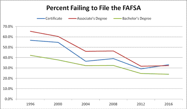 Percent Failing to File the FAFSA Chart
