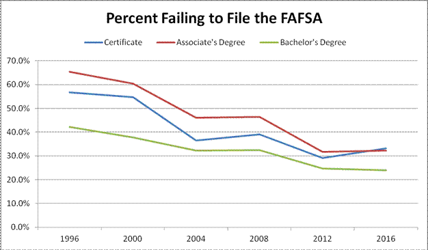 Millions of Students Still Fail to File the FAFSA Each Year