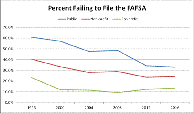 Percent Failing to File the FAFSA Chart