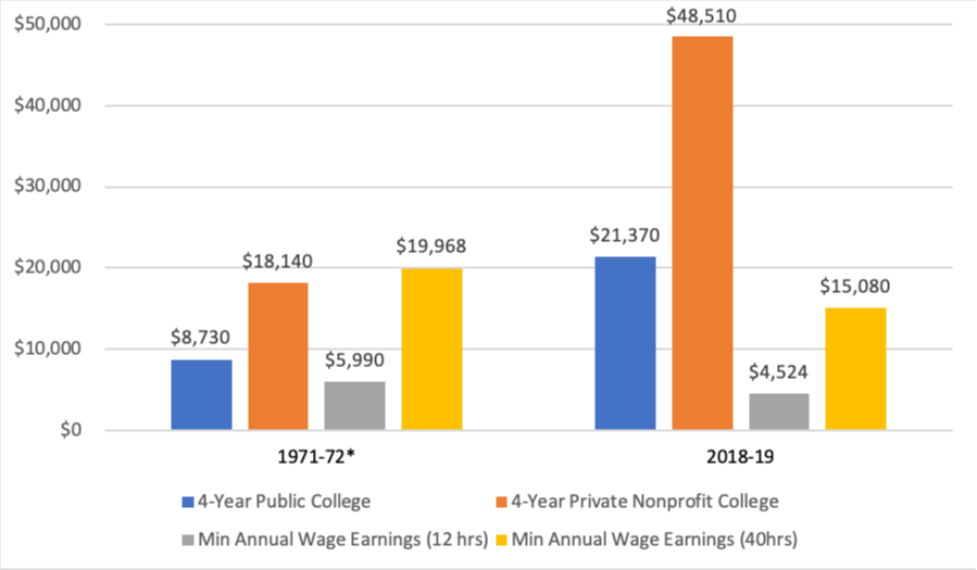 College Tuition, Fees, Room and Board and Minimum Wage 1971-72 vs. 2018-19 Chart