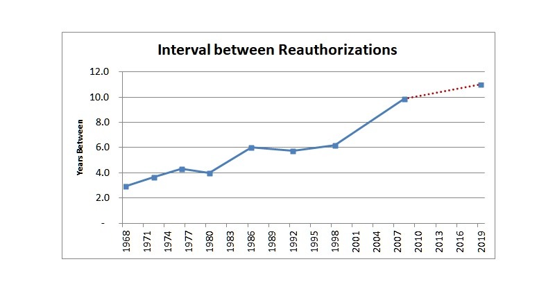 Interval between Reauthorizations Chart