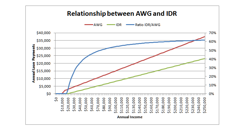 Relationship between AWG and IDR Chart