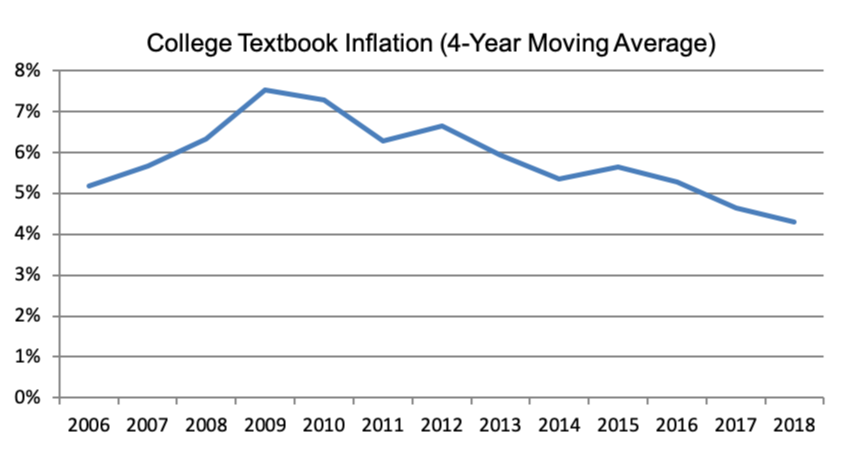 College Textbook Inflation (4-Year Moving Average) Chart