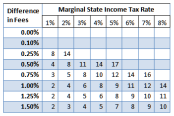 Marginal State Income Tax Rate Chart