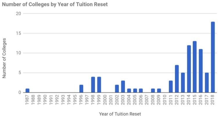 Number of Colleges by Year of Tuition Reset chart