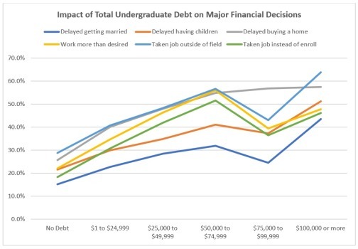 Impact of Total Undergraduate Debt on Major Financial Decisions Chart