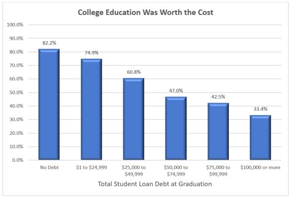 College Education Was Worth the Cost Chart