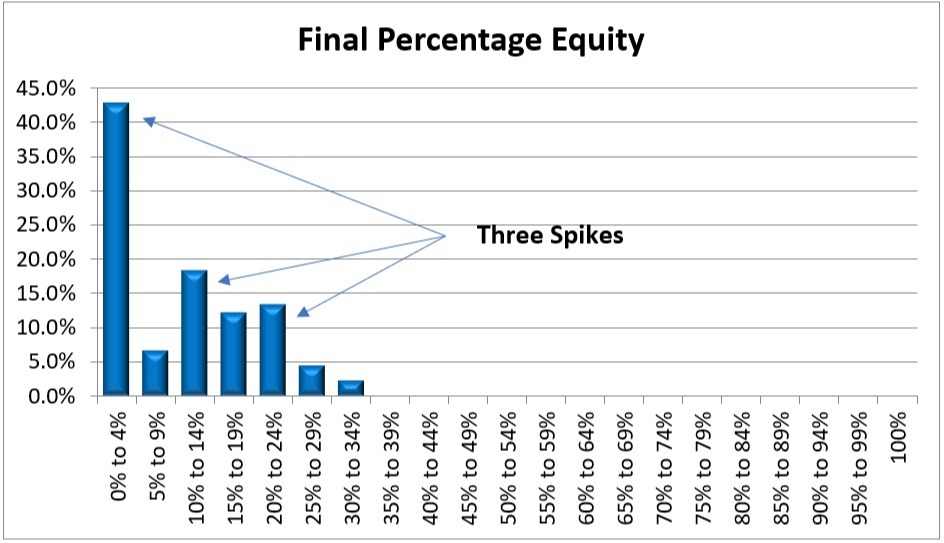 Final Percentage Equity Chart