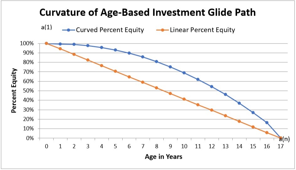 Curvature of Age-Based Investment Glide Path Chart