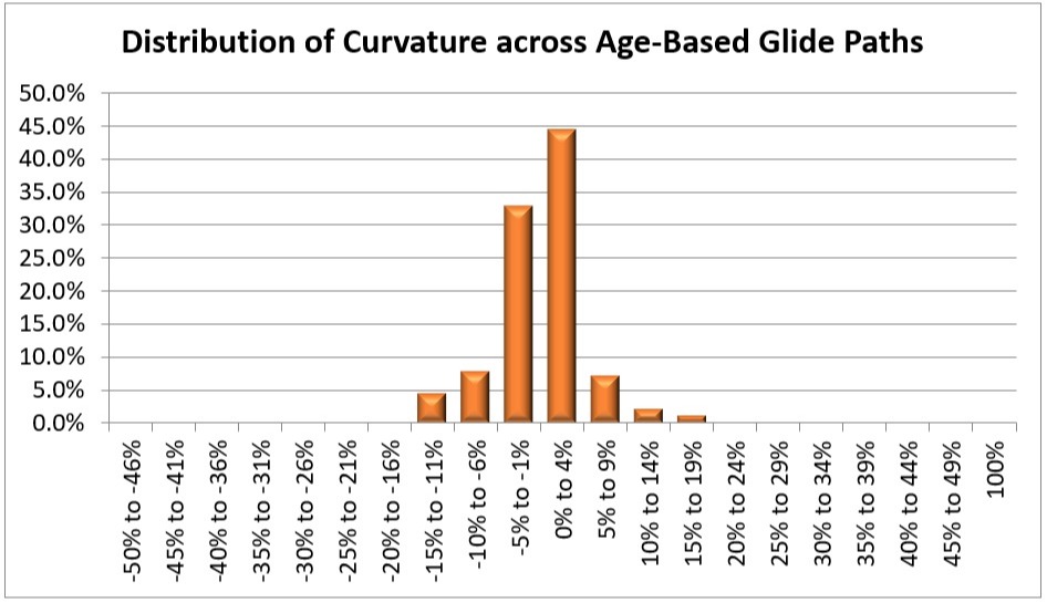 Distribution of Curvature across Age-Based Glide Paths Chart 