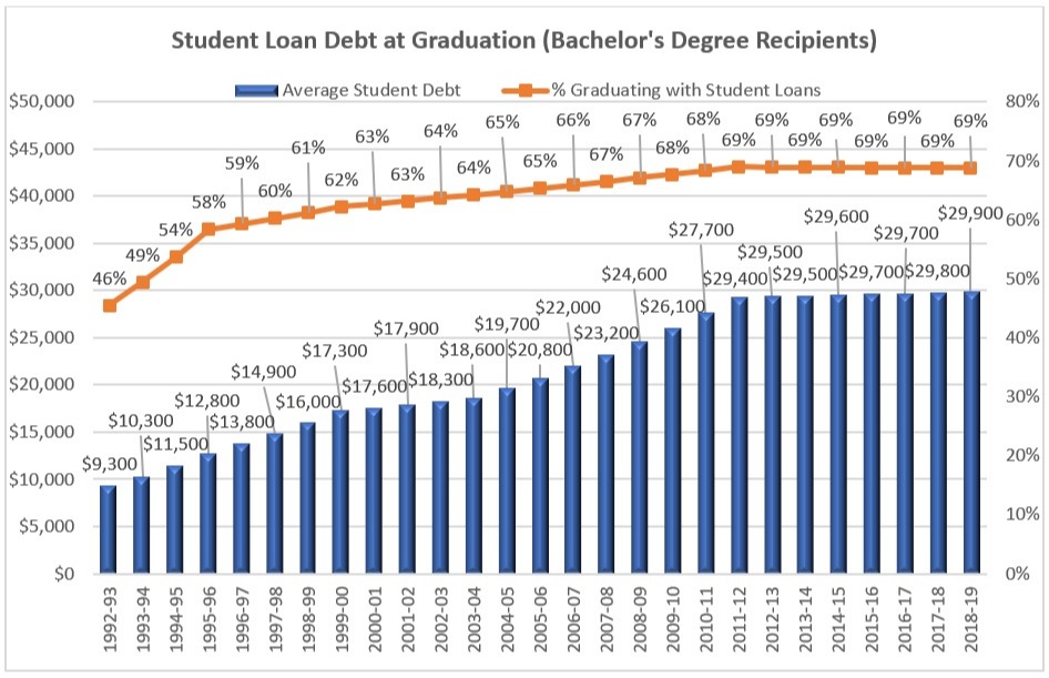 Average Student Loan Debt At Graduation Saving For College Blog