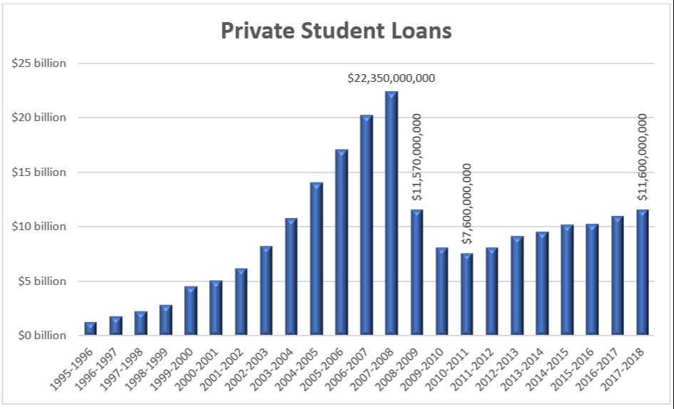 Private Student Loan Chart