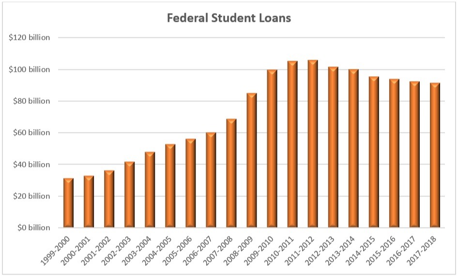 annual federal student and parent loan disbursements Chart