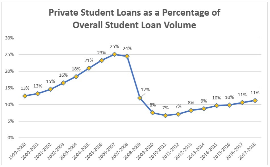 Private Student Loans as a Percentage of Overall Student Loan Volume Chart