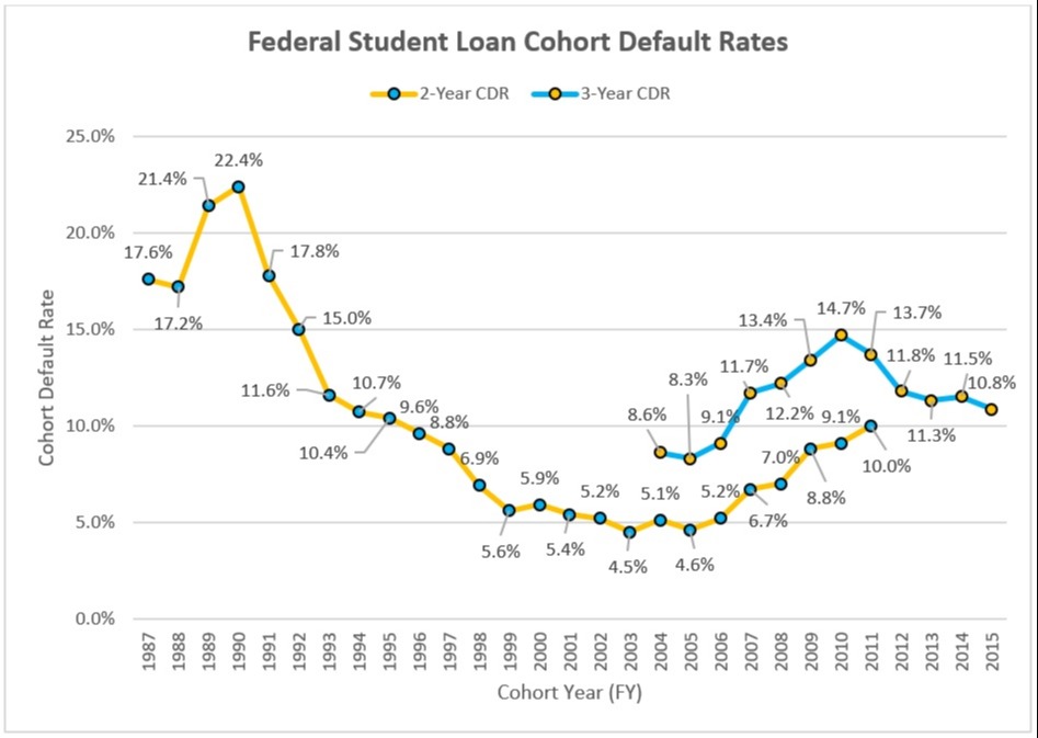 Student Loan Repayment Statistics