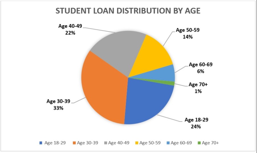 Student Loan Distribution by Age Pie Chart