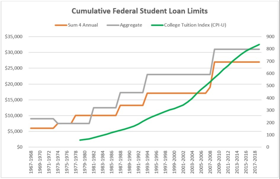 Cumulative Federal Student Loan Limits Chart