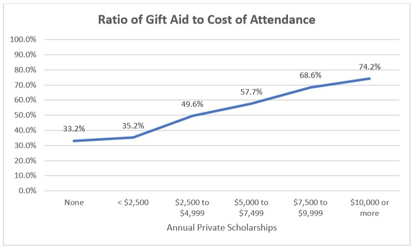 Ratio of Gift Aid to Cost of Attendance Chart