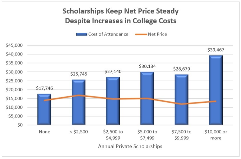 Scholarships Keep Net Price Steady Despite Increases in College Cost Chart