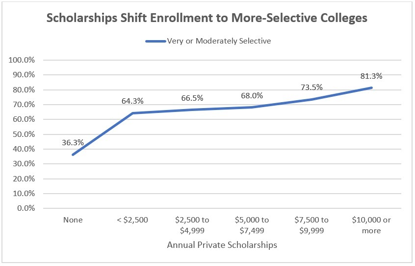 Scholarships Shift Enrollment to More-Selective Colleges Chart