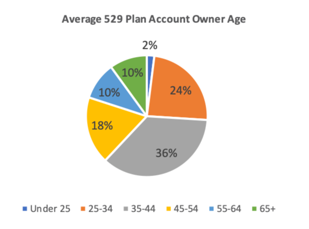 Average 529 Plan Account Owner Age Pie Chart
