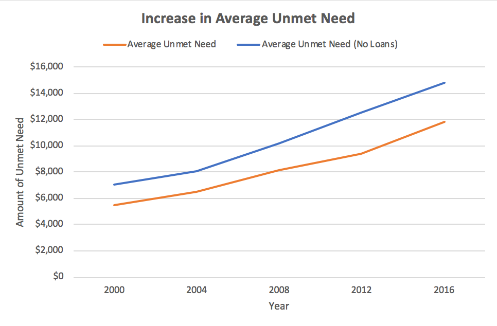 Increase in Average Unmet Need Chart