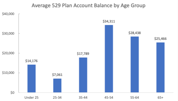 Average 529 Plan Account Balance by Age Group Chart