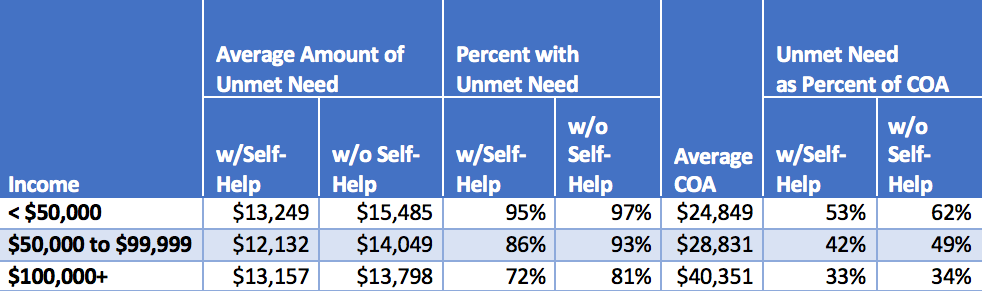 Differences in Unmet Need based on Financial Factors