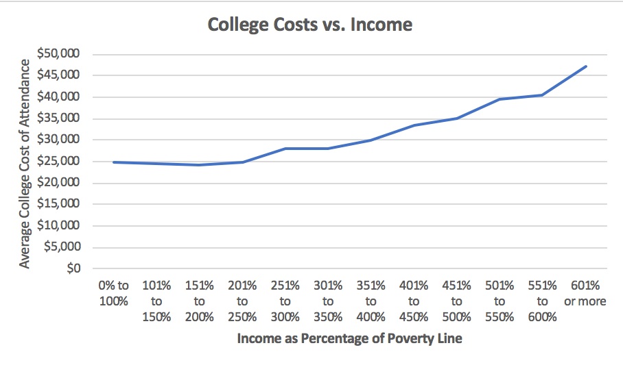College Costs vs Income Chart