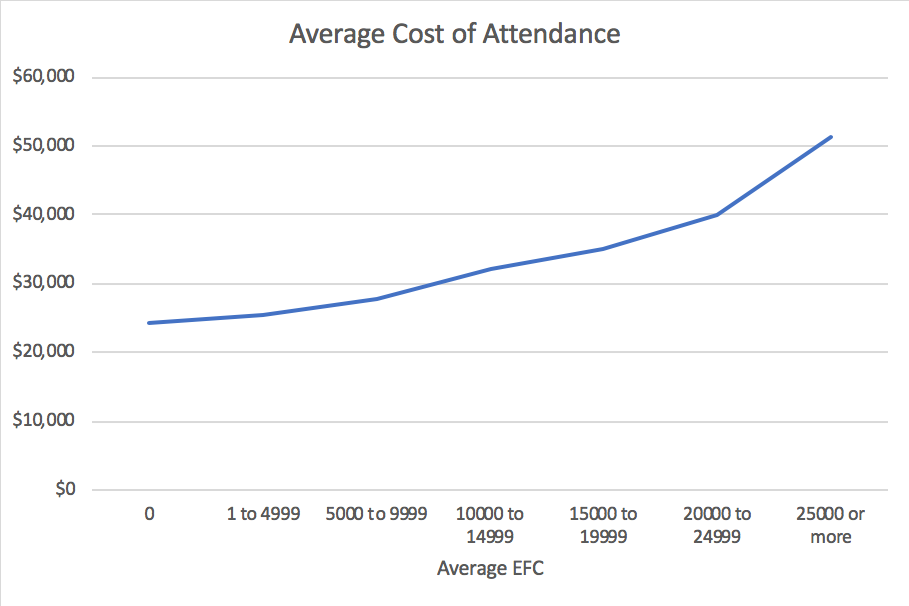 Average Cost of Attendace Chart