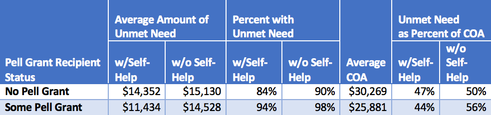 Pell Grant recipients are more likely to have unmet need than non-recipients table