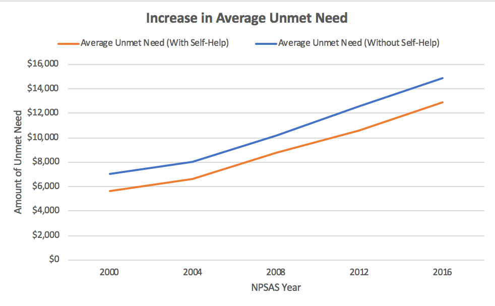 Increase in Average Unmet Need Chart