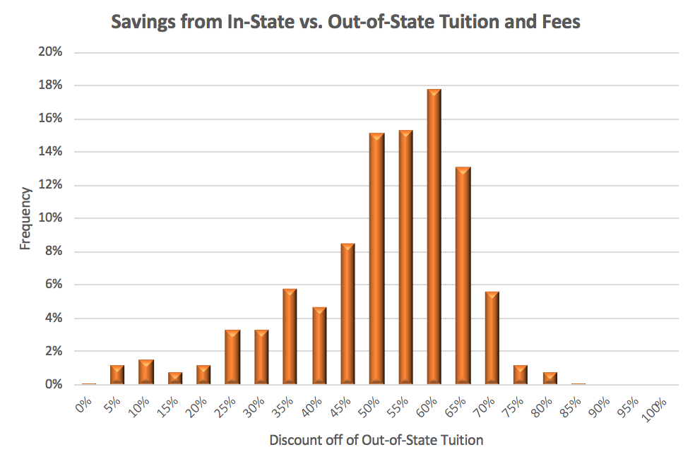 Savings from In-State vs. Out-of-State Tuition and Fees Chart