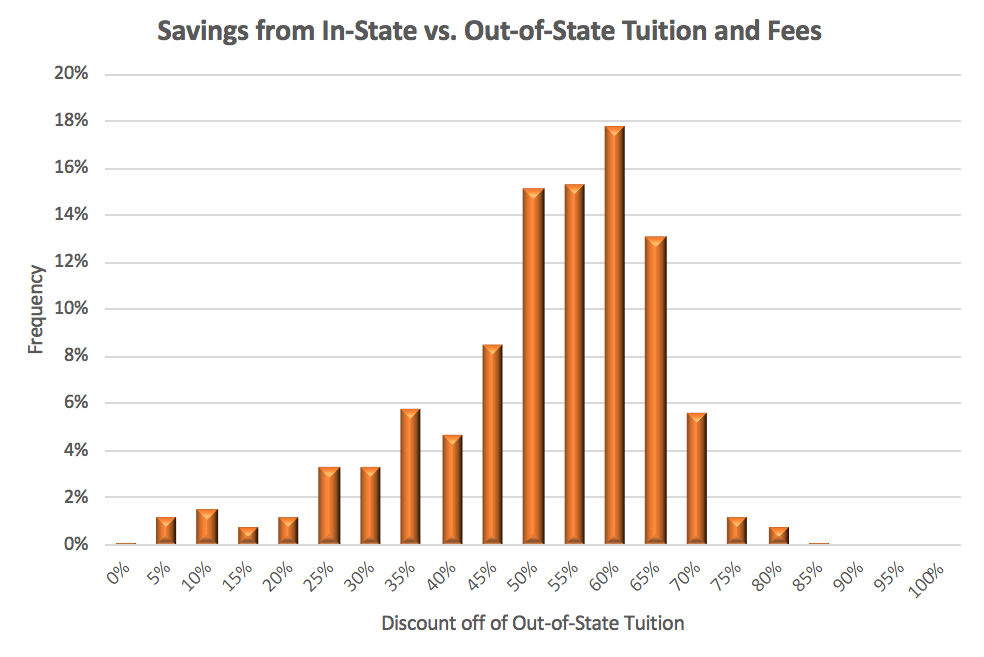 State Residency Requirements for In-State Tuition