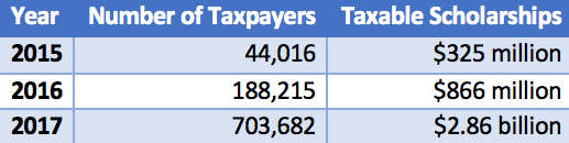 taxable scholarships totaled $2.86 billion in 2017, up from $325 million in 2015