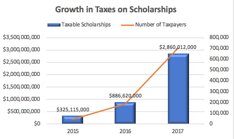 Growth in Taxes on Scholarships Chart