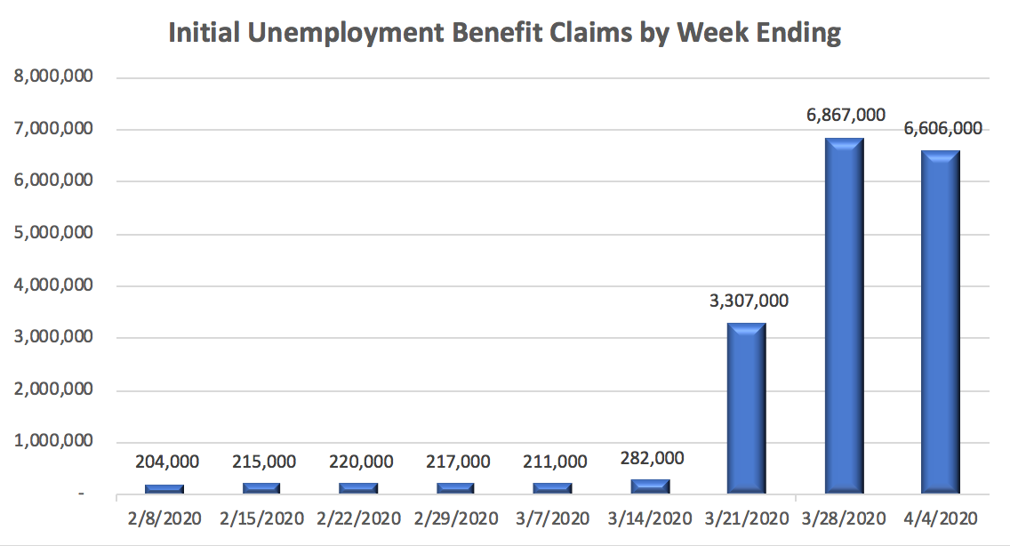 Initial Unemployment Benefit Claims by Week Ending Chart