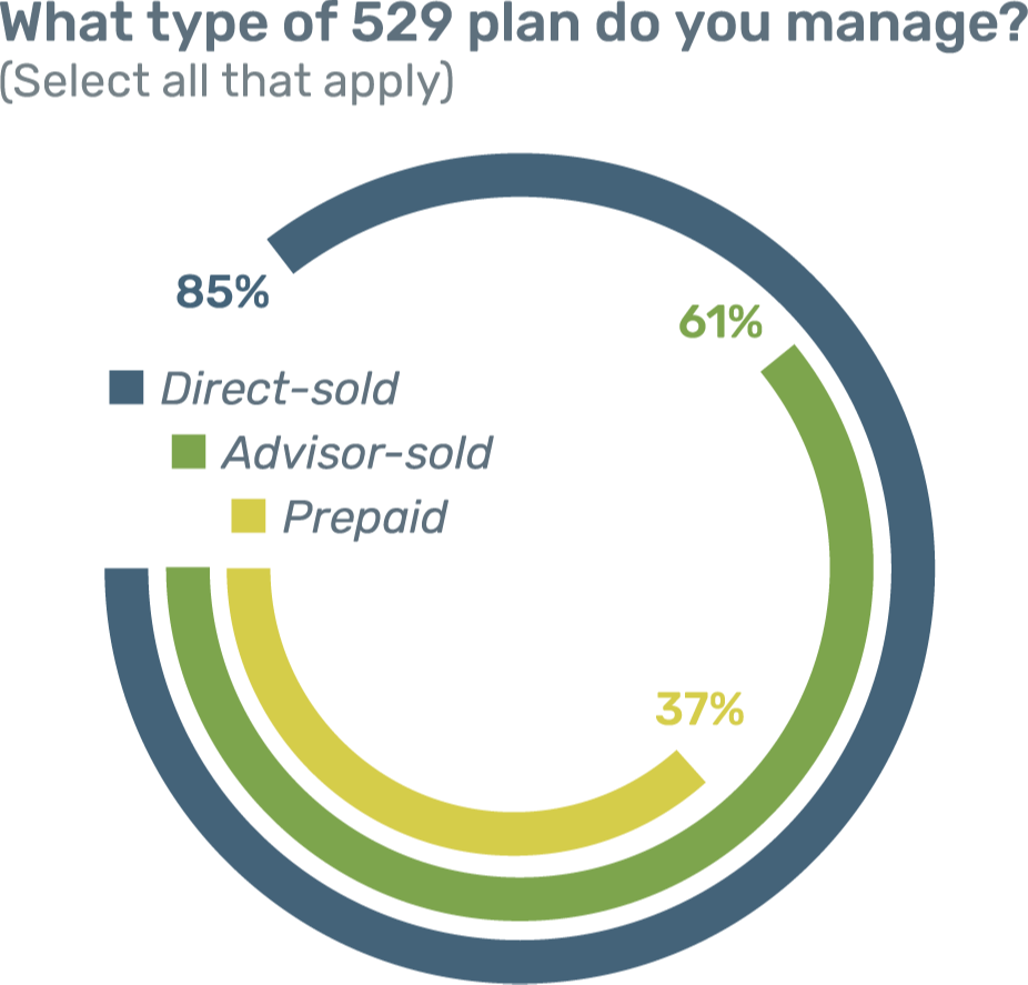 What type of 529 plan d you manage?
