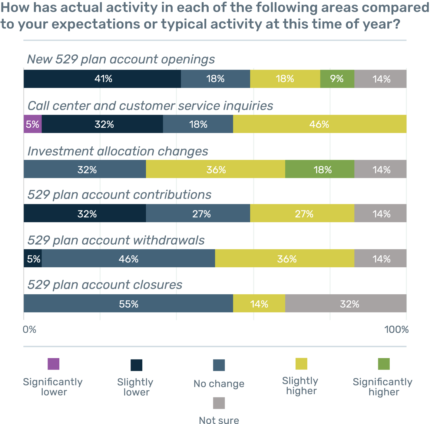 How has actual activity in each of the following areas compared to your expectations or typical activity at this time of year?