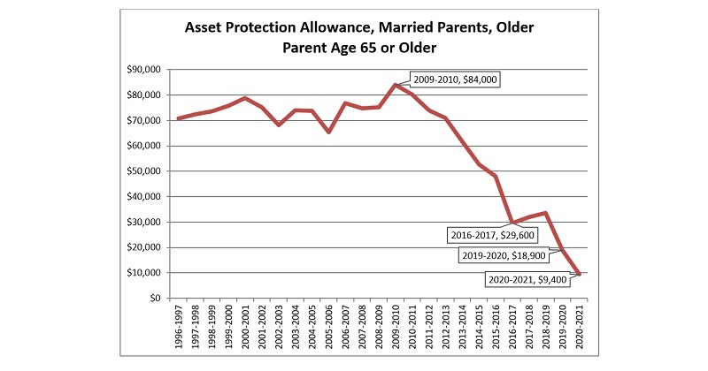 Asset Protection Allowance, Married Parents, Older Parent Age 65 or Older Chart